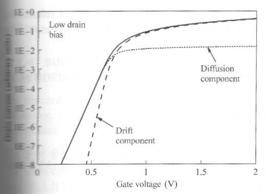 Sub-threshold Current - Unlike the strong inversion region, in which the drift current dominates, sub-threshold conduction is dominated by the diffusion conduction mechanism - Because Vg is below Vt,