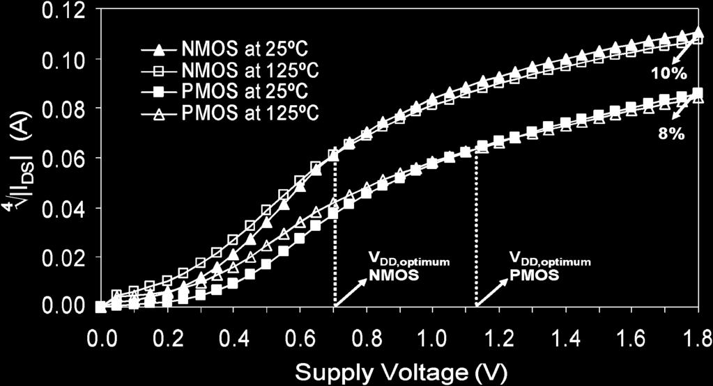 identified in this section. BSIM3 and BSIM4 MOSFET current equations are used for an accurate characterization of drain current in deeply scaled nanometer devices.