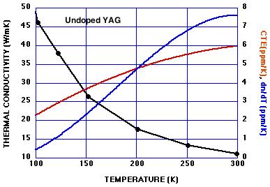 Cryo-cooled Yb:YAG has greatly enhanced potential high-power performance FOM b and FOM d >30X larger in 100 K Yb:YAG compared with 300 K Nd:YAG ~ >12X larger than 300 K Yb:YAG (assuming equal
