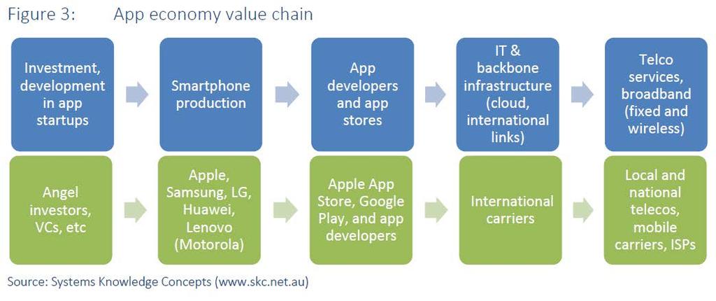 The App Economy (cont d) Source: ITU GSR discussion paper THE RACE FOR SCALE: MARKET POWER, REGULATION AND THE APP ECONOMY Authors: Mr Simon Molloy of System Knowledge Concepts and Mr Scott W.