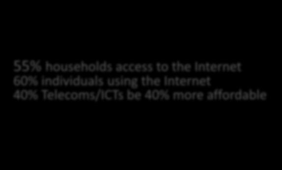 ITU CONNECT 2020 VISION GROWTH Enable and foster access to and increased use of telecommunications/icts 55% households