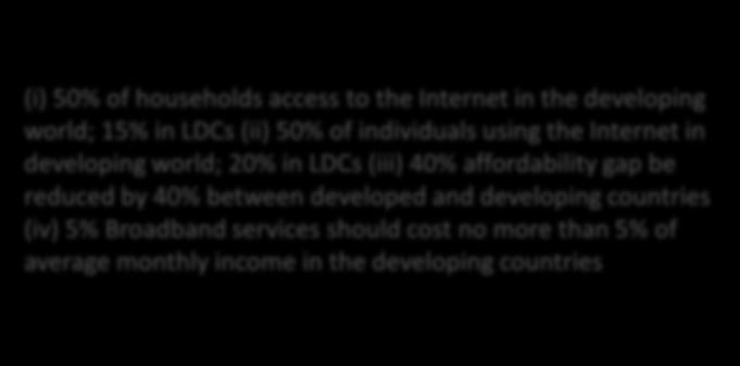households access to the Internet in the developing world; 15% in LDCs (ii) 50% of individuals using the Internet in