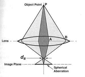 1.4 Apertures Aperture size d s = 0.5C s 3 minimizes the effects of aberrations Spherical aberration d s and aperture diffraction d d cause the point spot to blur to an enlarged spot of size d.