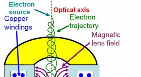 1.3 Electron lenses 1.3.1 Electromagentic lenses Built up of a ferromagnetic mantle, which contains copper windings When entering the