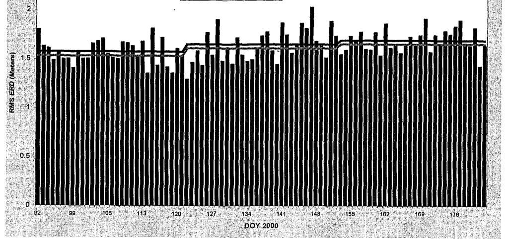 2 5 ----_l_- Block IllllA Constellatlon RMS ERD Performance -- 2d Quarter 2000 -Monthly RMS