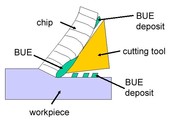 Continuous Chip with Built-up Edge This type of chip is called continuous chip with built-up edge. This undesirable occurrence causes vibration, poor surface finish, and shorter tool life.