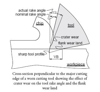 Tool Wear Flank wear appears in the form of so-called wear land and is measured by the width of this wear land, VB. Flank wear affects to the great extend the mechanics of cutting.