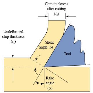 Orthogonal Cutting Chip formation is a localized shear deformation