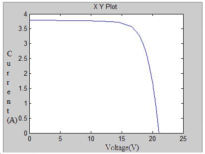 The V-I characteristics and the P-V characteristics of the simulated PV array is shown in Figs.16& 17. respectively. Fig.16. V-I characteristics of PV array Fig.
