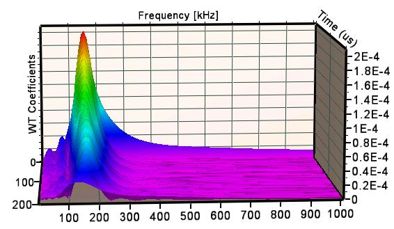 9. There is one energy peak near 150 khz. Fig. 8 Hits vs. time for sensor 2 Fig. 9 Wavelet analysis of AE signal Fig.