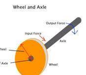 Model of wheel and axle Axle:A rod or spindle passing through the center of a wheel.