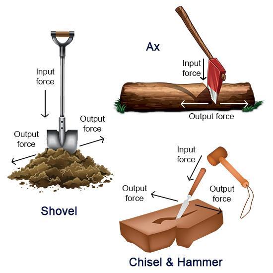 Real life examples of a wedge? An axe is used to split wood, the axe handle exerts a force on the blade of the axe, which is the wedge.
