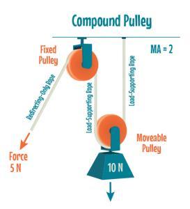 Compound Pulley. A compound pulley is a combination of a movable pulley and a fixed pulley using multiple wheels and ropes to increase the amount of force.