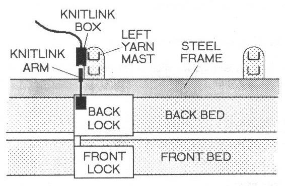 The rectangular connector attaches to a computer USB port. Fitting the Knitlink Box & Arm to the machine (E6000 Link 2 only) 1.