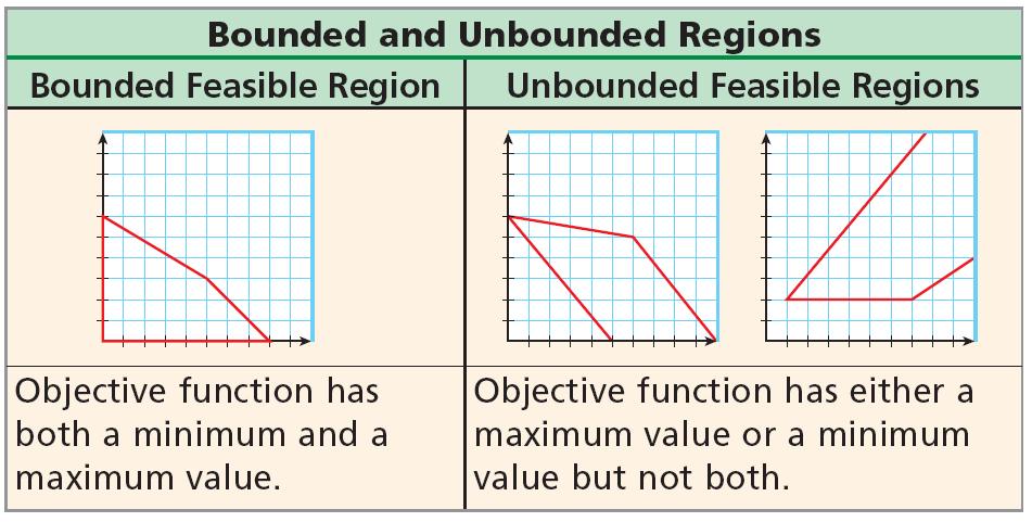 In most linear programming problems, you want to do more than identify the feasible region.