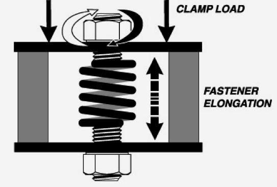 Threaded Assemblies What is clamp load?