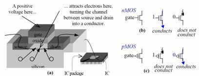CMO transistors: (a) transistor on silicon, (b) nmo transistor symbol with indication of conducting when gate=, (c) pmo transistor symbol conducts when gate=0.