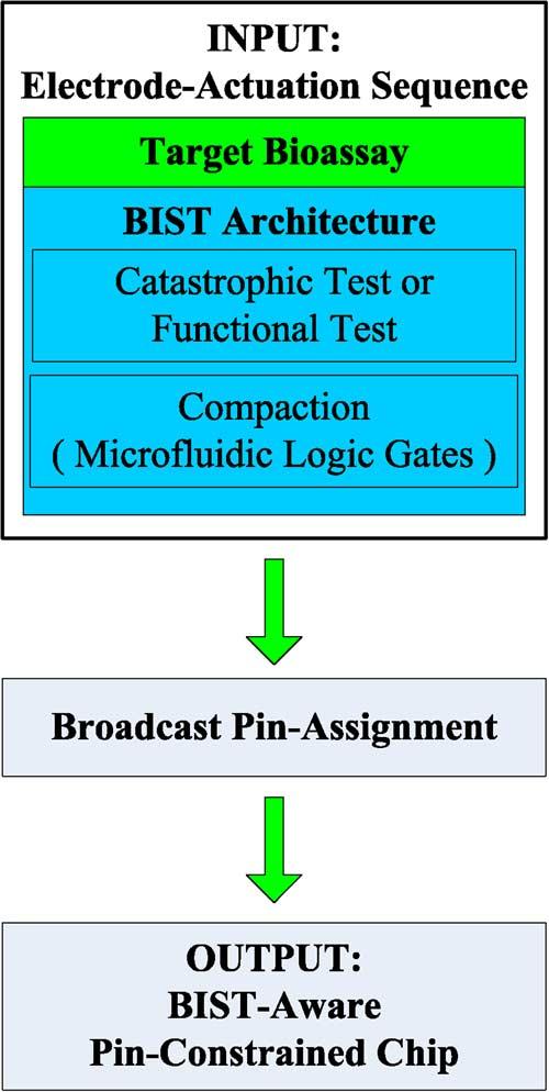 Note that the failure of implementation of the BIST architecture is due to the conflicts between the fluidic operation steps required by the BIST architecture and the constraints on droplet