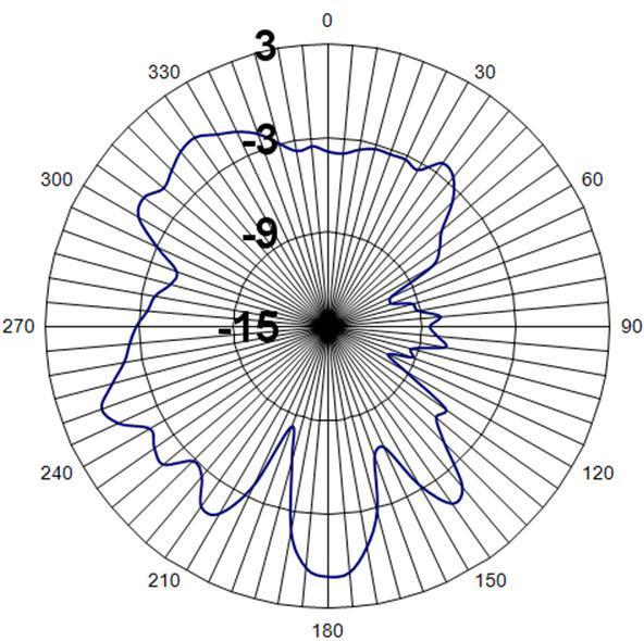 RF Performance Radiation Plots 100 mm 40 mm Z X Y X Y Figure 3a: