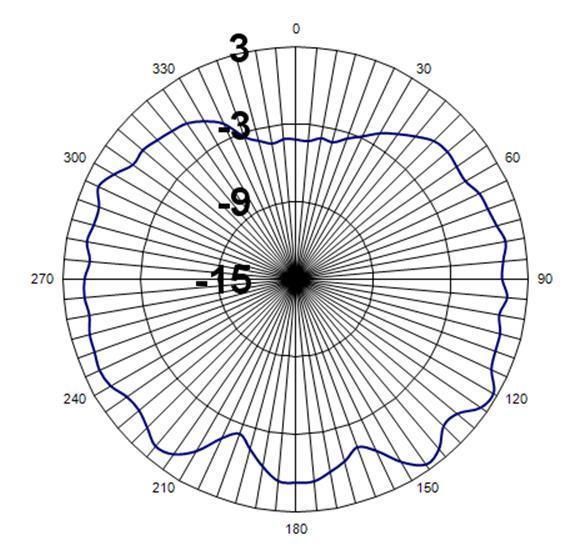RF Performance Radiation Plots X Z Z Y Figure 3c: Radiation diagram of X-Z plane shows combined polarizations as
