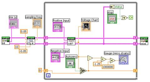 LabVIEW Block Diagram The following LabVIEW VI that reads the voltage across the bridge and converts the voltage to μstrain. We use software zeroing of the offset. Switch setting EMANT300 USB DAQ 1.