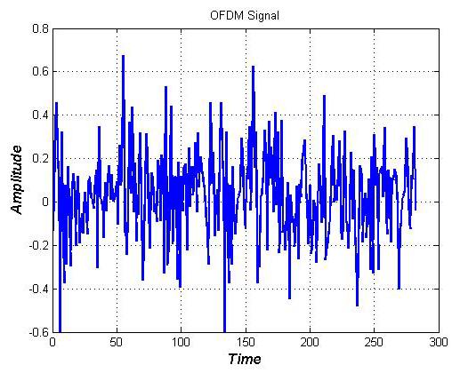 S/P N-IFFT P/S D/A HPA (a) Zero Padding LN-IFFT Clipper NL-FFT BPF N-IFFT (b) Figure 1: OFDM Transmitter Block