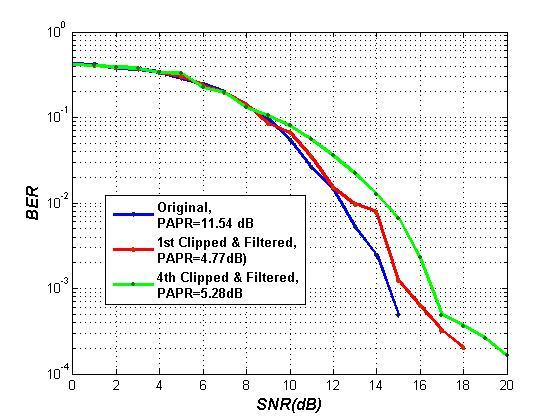 Figure 4: BER performances degrade after RCF for 16QAM 256 OFDM under AWGN channel.