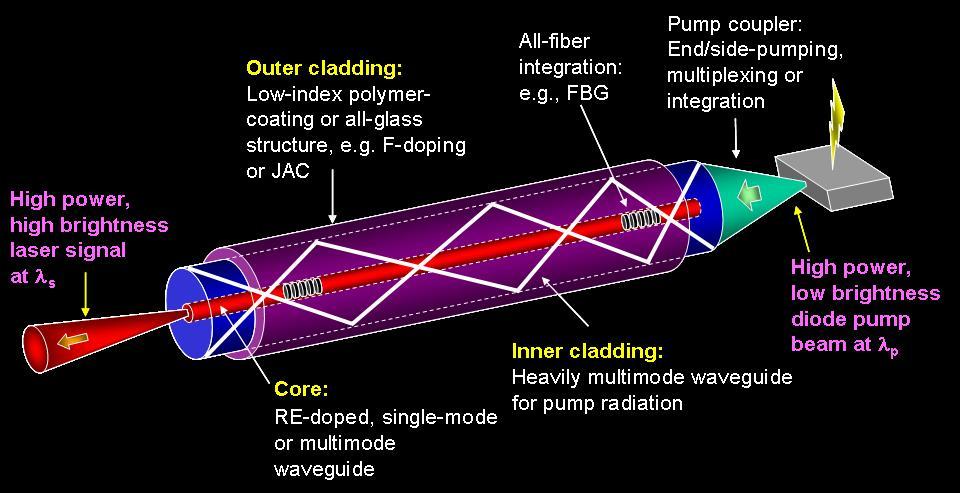 Figure 1: Schematic illustration of the key elements of fibre lasers 1.