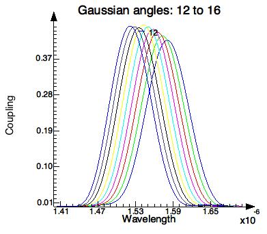 Gaussian Input Angle Mesh