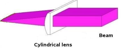 Action of a cylinder lens Focus is a line, not a point Focuses in one direction, but not the other!