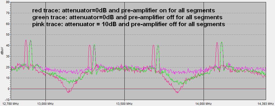 APPLCATON NOTE The zoomed traces in Figure 11 show a frequency and amplitude mismatch for the measurement with attenuator = 0dB and pre-amplifier on for all segments.
