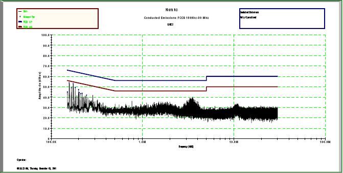 Line 2 FCC B Conducted Emissions Nemko Line 2 Peaks Operator: Brian Frequency Peaks FCC B FCC B AVG QP Avg QP MHz Limit Limit Margin Margin 0.151 44.96 55.98 65.98-11.02-21.02 0.157 53.78 55.79 65.