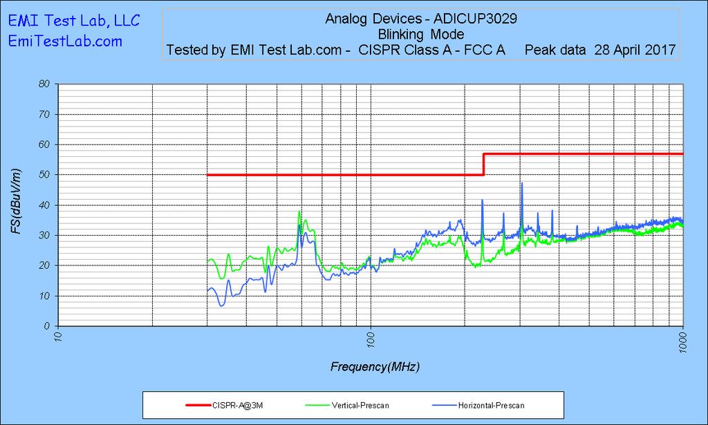 Peak data pre-scan the quasi peak limit is shown in red See the next chart