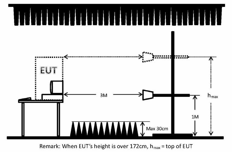 7.4. Typical Test Setup Layout of Radiated Emissions For Below 1GHz Antenna Equipment under Test Test