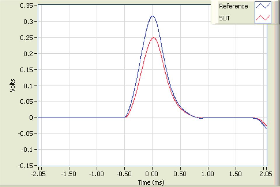 Shock Accelerometer Shock Reference Acceleromter Anvil Padding Anvil Figure 9. Typical transient data acquired with by the shock calibration system. Figure 8.