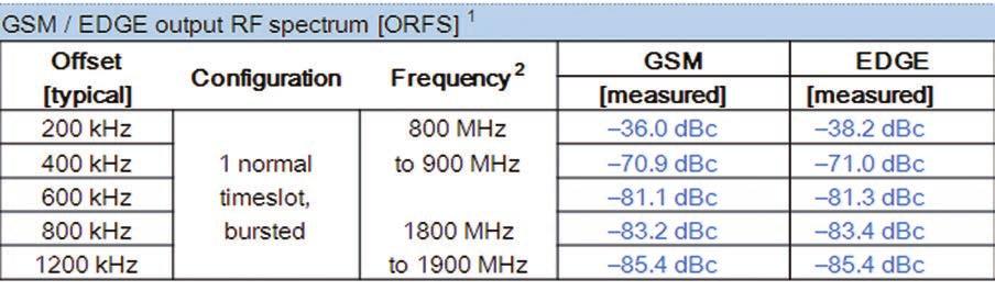 1) GSM/EDGE ORFS* * ORFS: Output RF Spectrum 1: