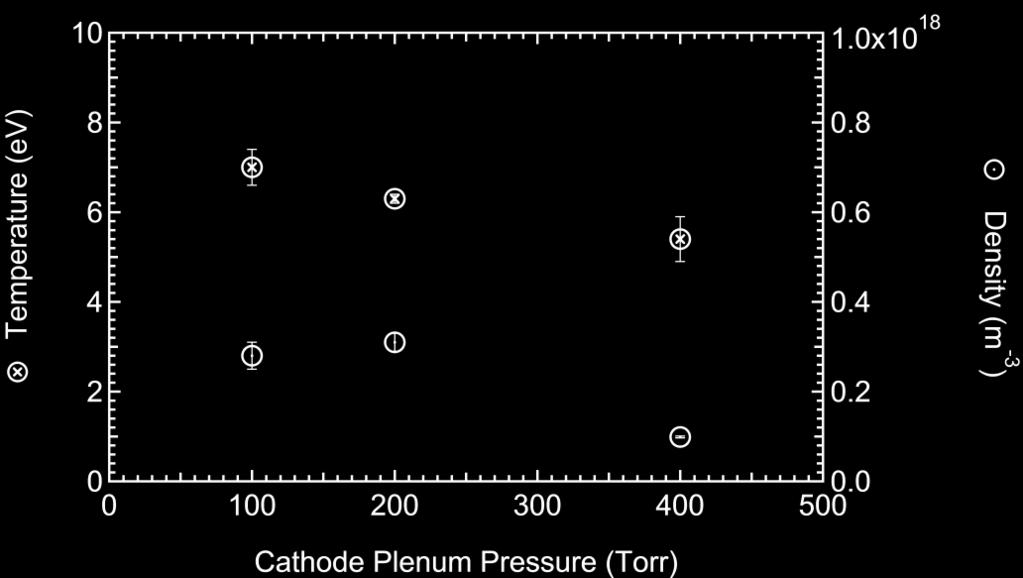 Cathode Gas Flow Rate Varies Plasma Source Parameters