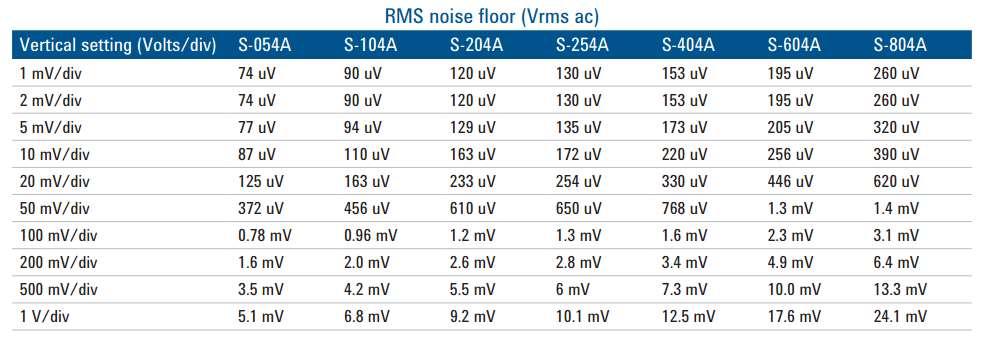 Getting Noise Density from Vrms Noise Scope design driven by time domain constraints. From S-Series Datasheet.