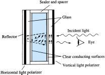 crystal, bent back to the other vertical polarization, and returned to the observer. If there is no applied voltage, there is a uniformly lit display.