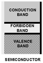 Give the energy band structure of conductor. In conductors there is no forbidden energy gap, valence band and conduction and overlap each other.