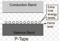 28. Give the energy band structure of P- type semiconductor. 29. Give the expression for the Fermi level energy in n type semiconductor.