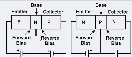 2.1.3 TRANSISTOR BIASING The states of the two pn junctions can be altered by the external circuitry connected to the transistor. This is called biasing the transistor.