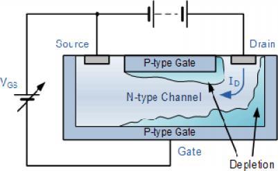 It consists of N-type or P-type base which is made of silicon. Ohmic contacts made at the two ends of base called source and drain. Source(S): Connected to negative pole of battery.