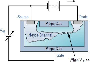 Gate(G): Heavily doped P-type silicon is diffused on both sides of the N-channel base by which PN junction are formed. These layers are joined together and called gate.