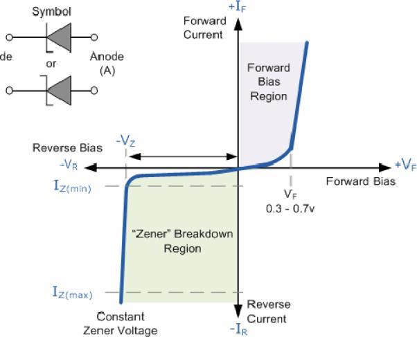 Figure 4.7 Zener diode characteristics 4.3.2 Applications of zener diode 1.The Zener Diode Regulator Figure 4.