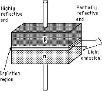 semiconductor diode similar to that found in a emitting diode. The laser diode is the most common type of laser produced.