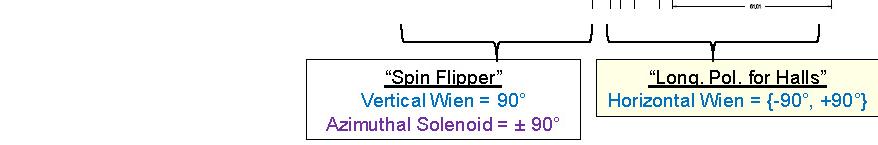 50 spin flips over the course of the run Two Wien