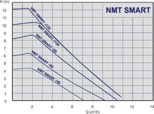 Performance e range NMT SMART - threaded pumps 979523477 NMT SMART 25/40-180 0,21 180 Rp 1 60 1x230 979523480 NMT SMART 25/60-180 0,21 180 Rp 1 90 1x230 979523484 NMT SMART 25/80-180 0,21 180 Rp 1