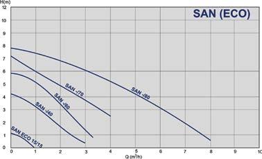 Performance range SAN - 3-speed pumps for sanitary water (bronze hydraulic) Code Type 979521765 SAN 15/40-130 130 Rp ½ 50 1x230 979521766 SAN 20/40-130 130 Rp ¾ 50 1x230 979521767 SAN 25/40-130 130