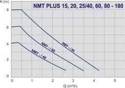 Performance range NMT PLUS Fitting length [mm] 979523951 NMT PLUS 15/40-130 0,16 130 Rp ½ 20 1x230 979523841 NMT PLUS 20/40-130 0,16 130 Rp ¾ 20 1x230 979523842 NMT PLUS 25/40-130 0,16 130 Rp 1 20